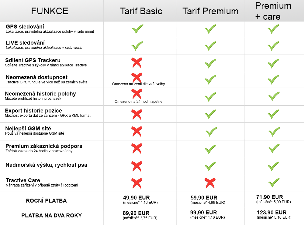 Tractive GPS tracker - Paušál